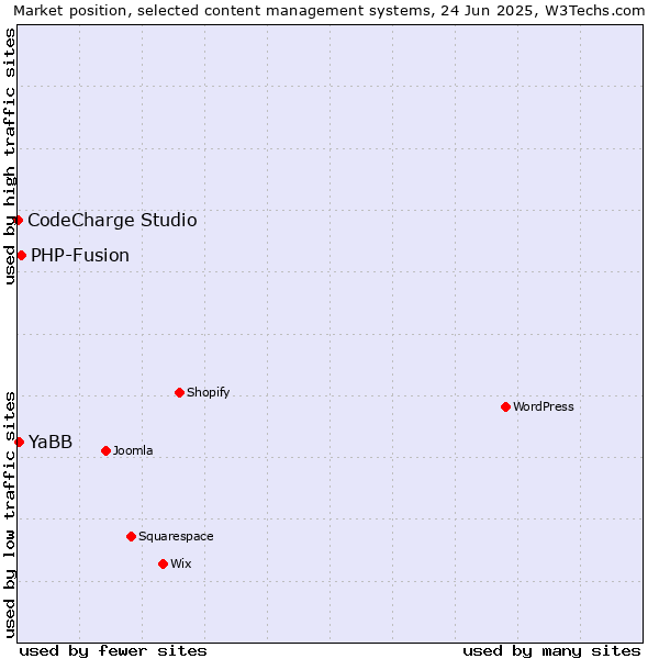 Market position of PHP-Fusion vs. YaBB vs. CodeCharge Studio