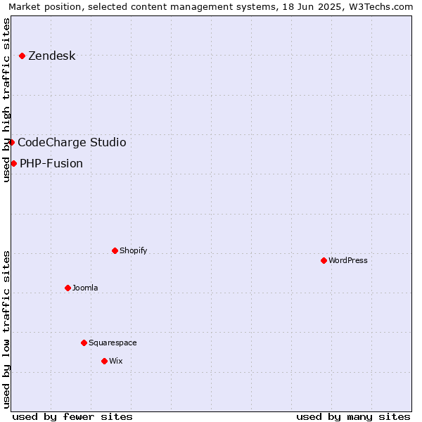 Market position of Zendesk vs. PHP-Fusion vs. CodeCharge Studio