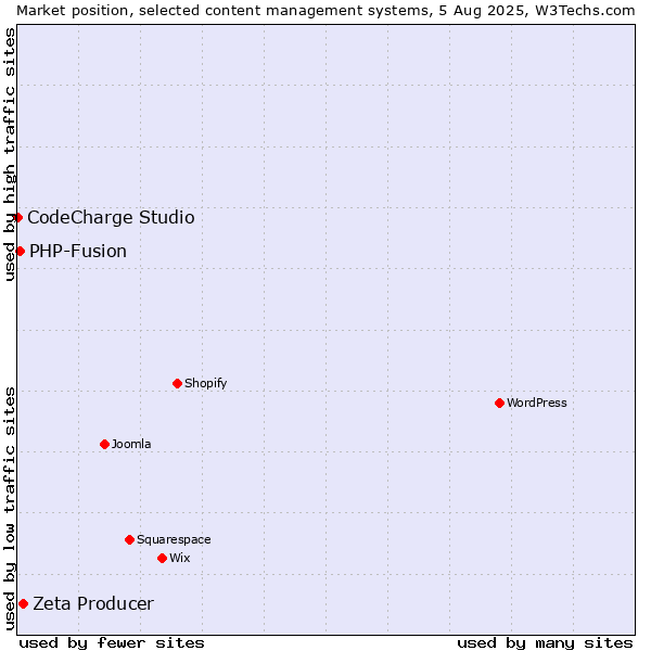 Market position of Zeta Producer vs. PHP-Fusion vs. CodeCharge Studio