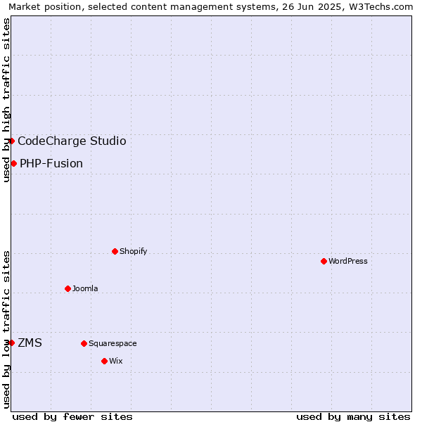 Market position of PHP-Fusion vs. ZMS vs. CodeCharge Studio