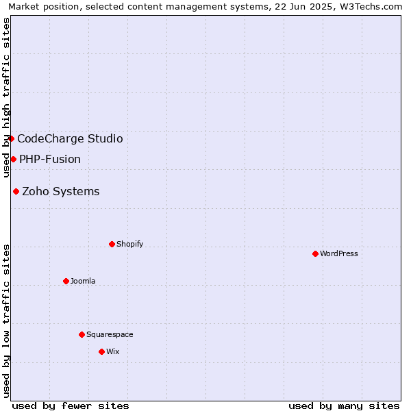 Market position of Zoho Systems vs. PHP-Fusion vs. CodeCharge Studio