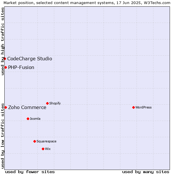 Market position of Zoho Commerce vs. PHP-Fusion vs. CodeCharge Studio