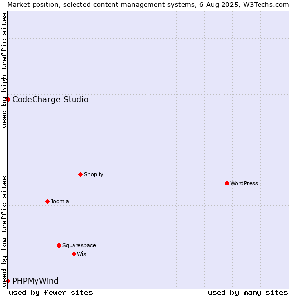 Market position of CodeCharge Studio vs. PHPMyWind