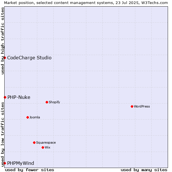 Market position of PHP-Nuke vs. CodeCharge Studio vs. PHPMyWind