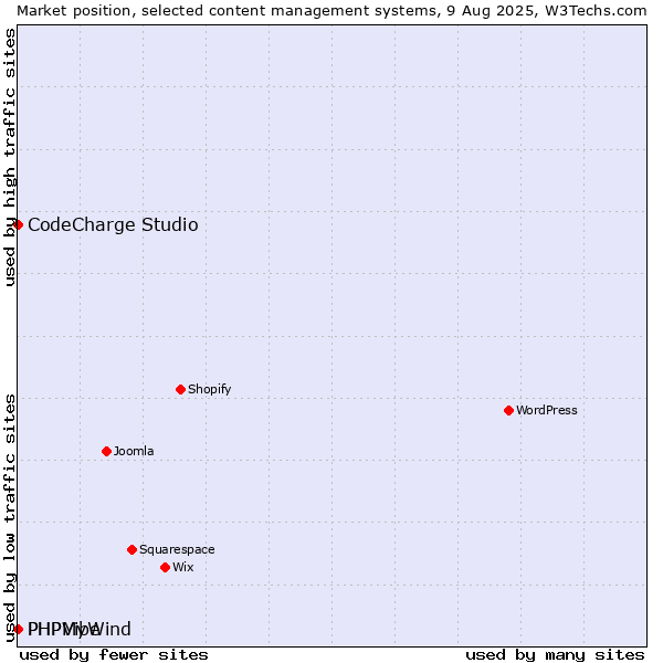 Market position of CodeCharge Studio vs. PHPMyWind vs. PHPVibe