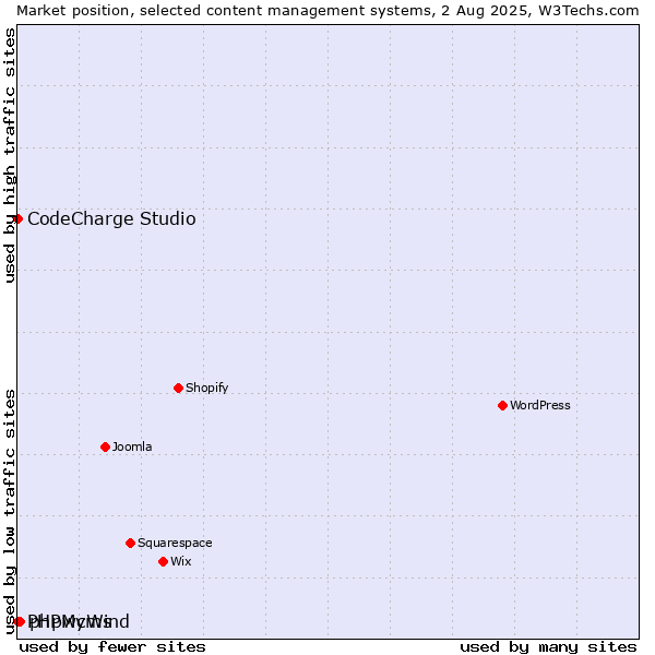 Market position of phpwcms vs. CodeCharge Studio vs. PHPMyWind
