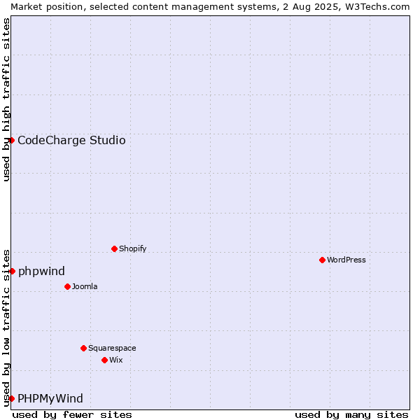 Market position of phpwind vs. CodeCharge Studio vs. PHPMyWind