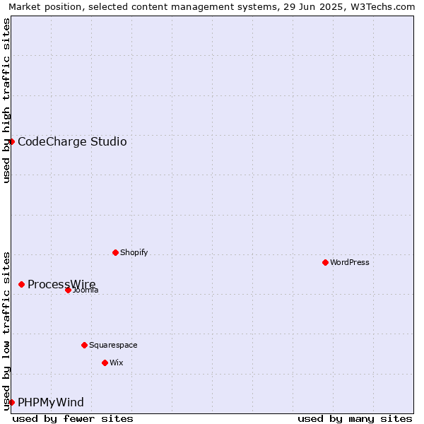 Market position of ProcessWire vs. CodeCharge Studio vs. PHPMyWind