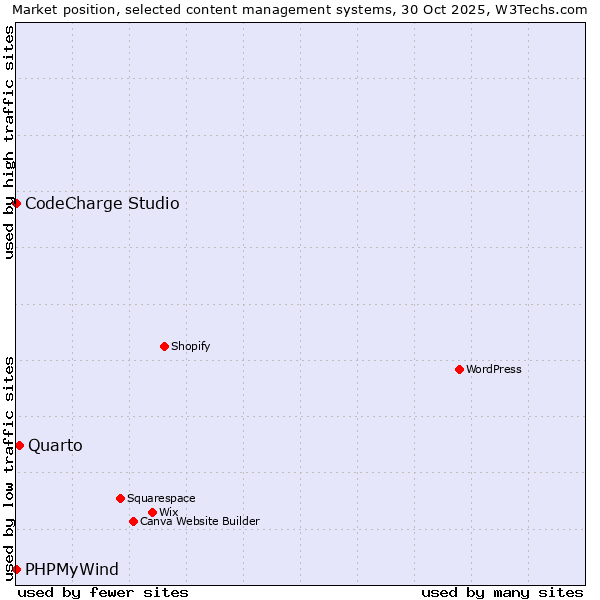 Market position of Quarto vs. CodeCharge Studio vs. PHPMyWind