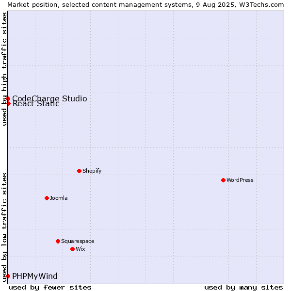 Market position of React Static vs. CodeCharge Studio vs. PHPMyWind