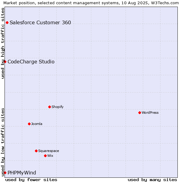 Market position of Salesforce Customer 360 vs. CodeCharge Studio vs. PHPMyWind