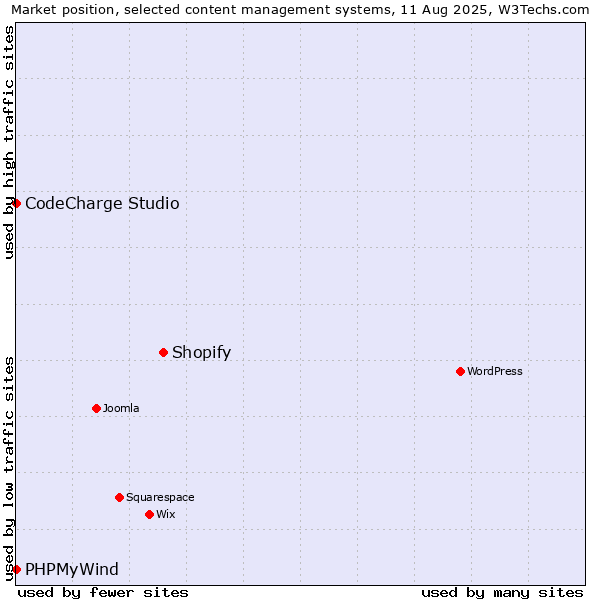 Market position of Shopify vs. CodeCharge Studio vs. PHPMyWind