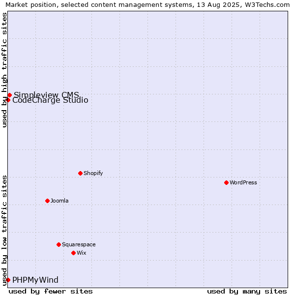 Market position of Simpleview CMS vs. CodeCharge Studio vs. PHPMyWind