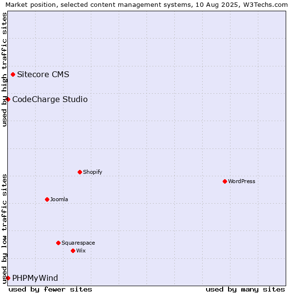 Market position of Sitecore CMS vs. CodeCharge Studio vs. PHPMyWind