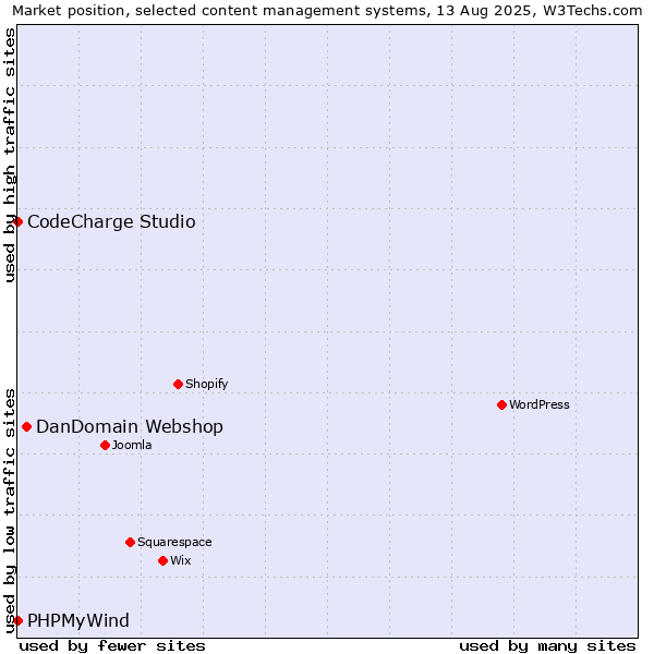 Market position of DanDomain Webshop vs. CodeCharge Studio vs. PHPMyWind
