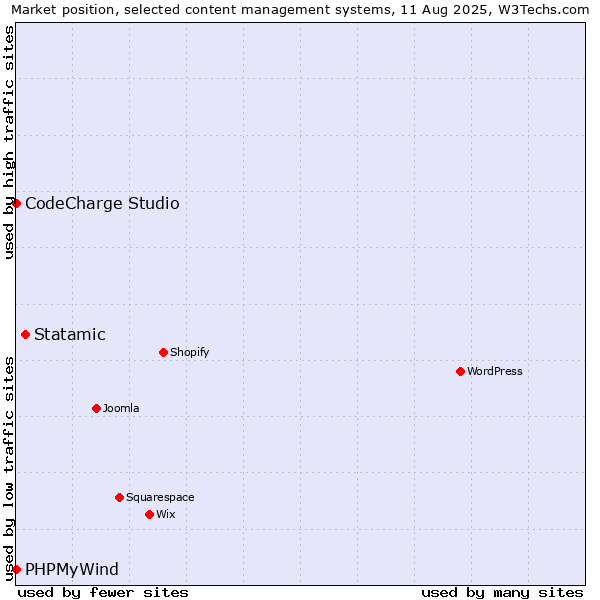 Market position of Statamic vs. CodeCharge Studio vs. PHPMyWind