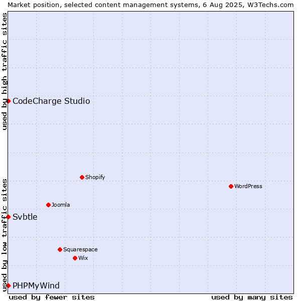 Market position of CodeCharge Studio vs. PHPMyWind vs. Svbtle
