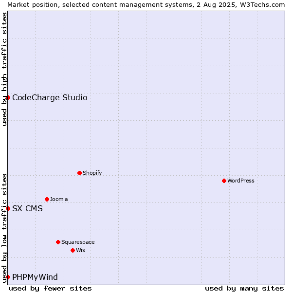 Market position of CodeCharge Studio vs. PHPMyWind vs. SX CMS
