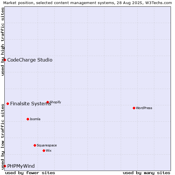 Market position of Finalsite Systems vs. CodeCharge Studio vs. PHPMyWind