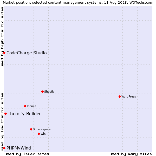 Market position of Themify Builder vs. CodeCharge Studio vs. PHPMyWind