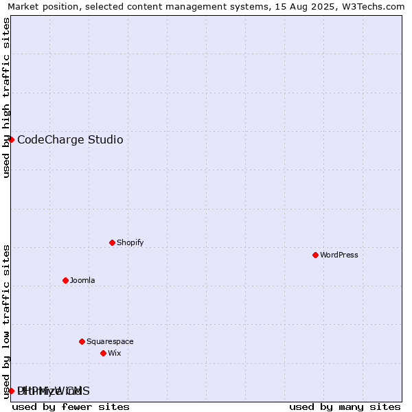 Market position of CodeCharge Studio vs. PHPMyWind vs. Ultimize CMS