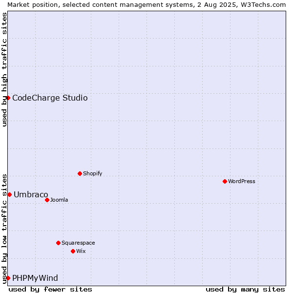 Market position of Umbraco vs. CodeCharge Studio vs. PHPMyWind