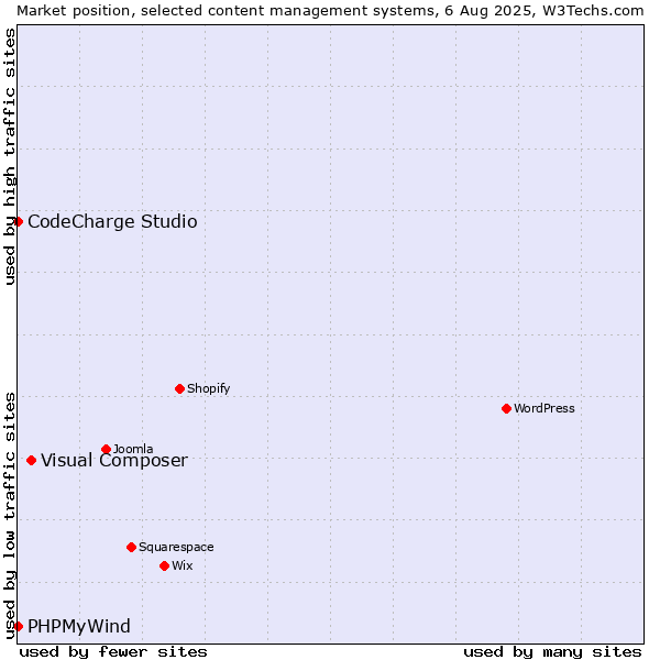 Market position of Visual Composer vs. CodeCharge Studio vs. PHPMyWind