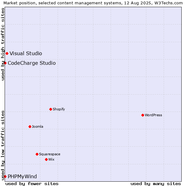 Market position of Visual Studio vs. CodeCharge Studio vs. PHPMyWind