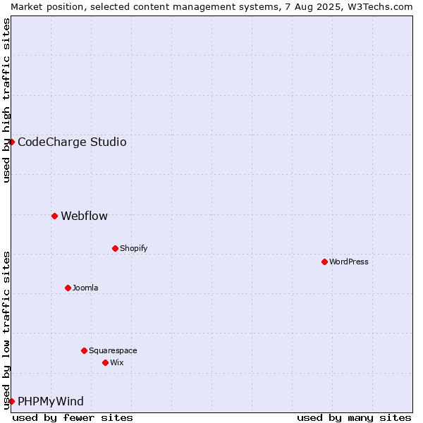 Market position of Webflow vs. CodeCharge Studio vs. PHPMyWind