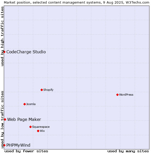 Market position of Web Page Maker vs. CodeCharge Studio vs. PHPMyWind
