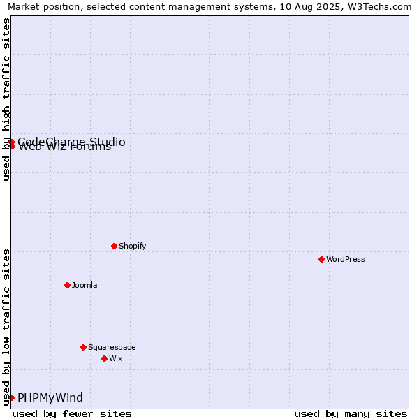 Market position of Web Wiz Forums vs. CodeCharge Studio vs. PHPMyWind