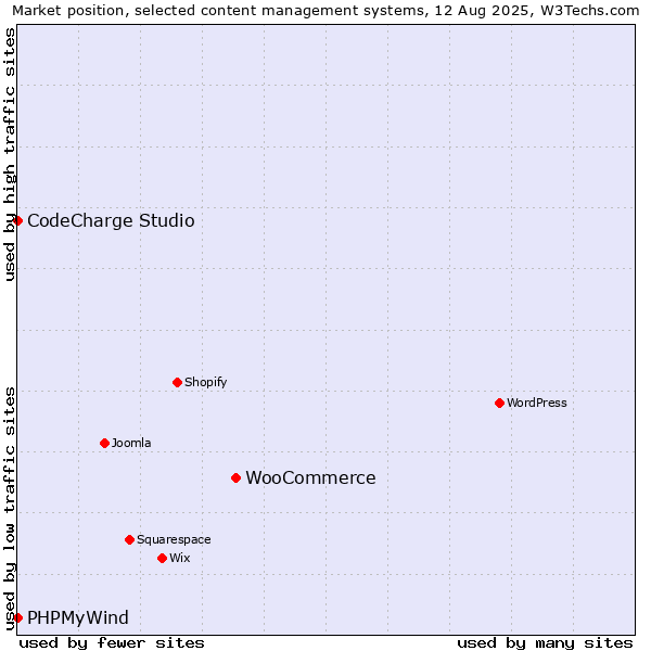 Market position of WooCommerce vs. CodeCharge Studio vs. PHPMyWind