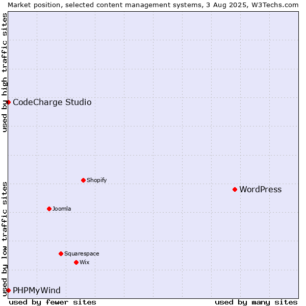 Market position of WordPress vs. CodeCharge Studio vs. PHPMyWind