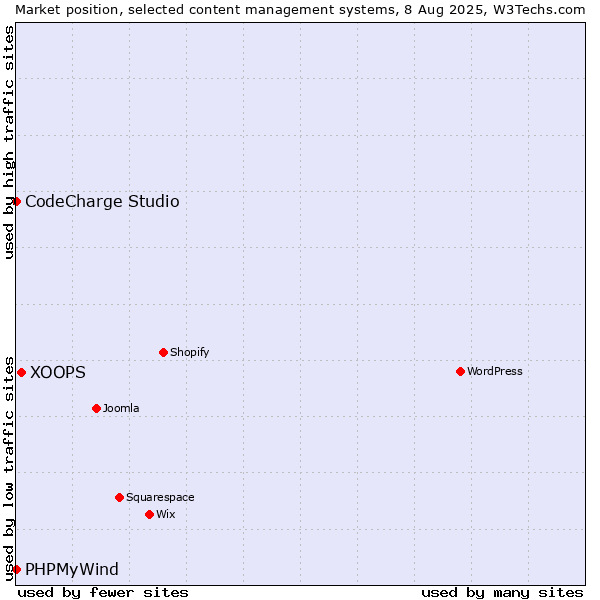 Market position of XOOPS vs. CodeCharge Studio vs. PHPMyWind
