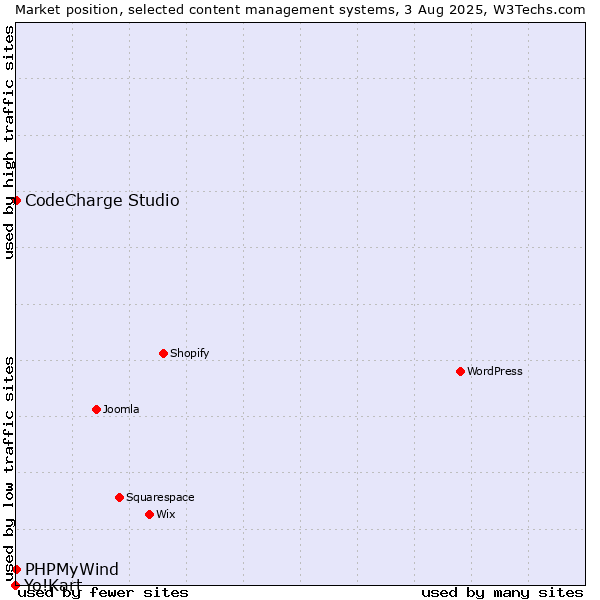 Market position of CodeCharge Studio vs. PHPMyWind vs. Yo!Kart