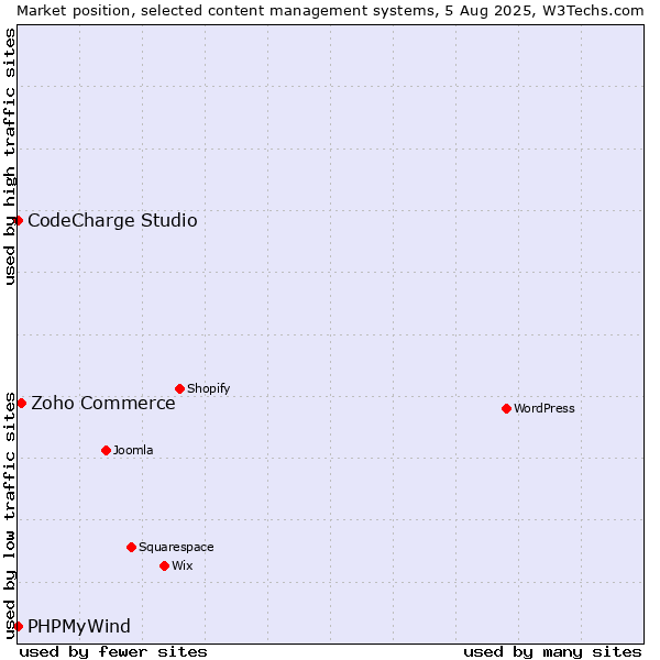 Market position of Zoho Commerce vs. CodeCharge Studio vs. PHPMyWind