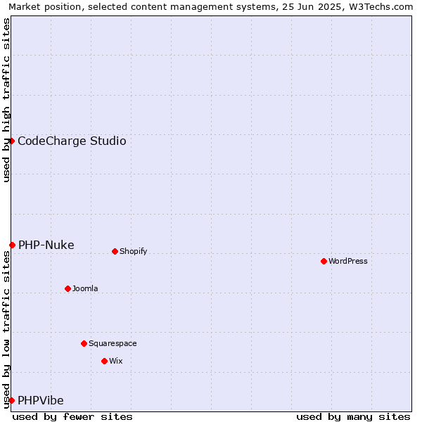 Market position of PHP-Nuke vs. CodeCharge Studio vs. PHPVibe