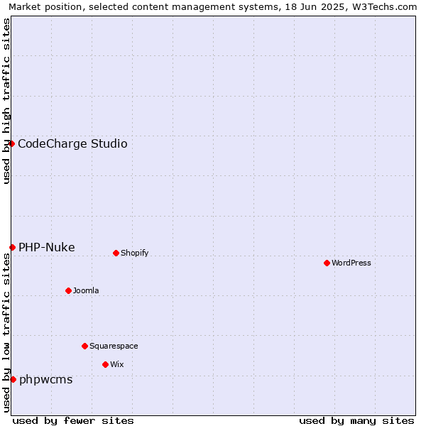 Market position of phpwcms vs. PHP-Nuke vs. CodeCharge Studio