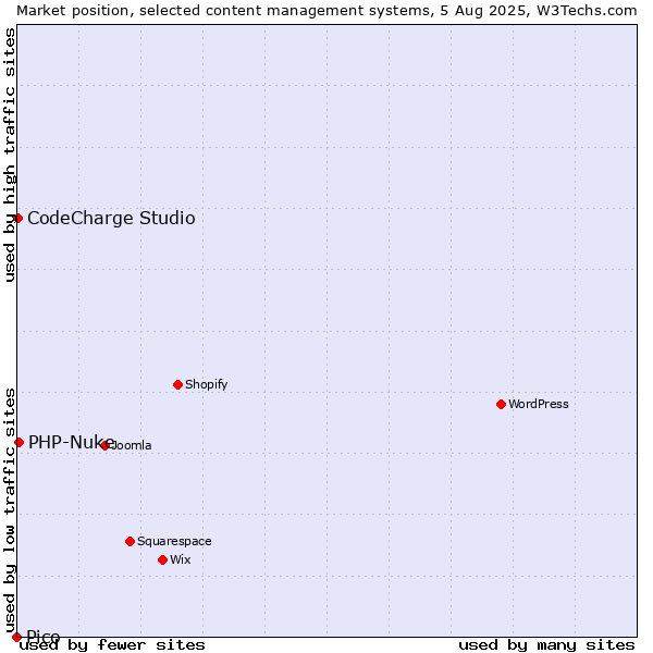 Market position of PHP-Nuke vs. CodeCharge Studio vs. Pico