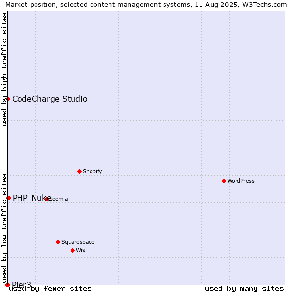 Market position of PHP-Nuke vs. CodeCharge Studio vs. Pier3