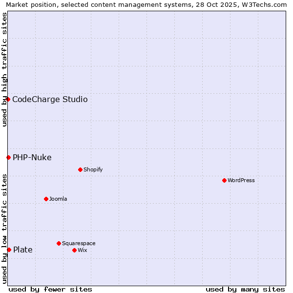 Market position of Plate vs. PHP-Nuke vs. CodeCharge Studio