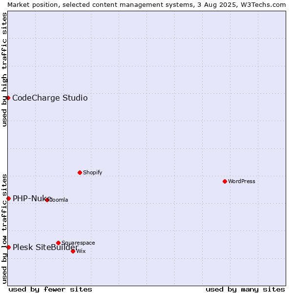 Market position of PHP-Nuke vs. Plesk SiteBuilder vs. CodeCharge Studio