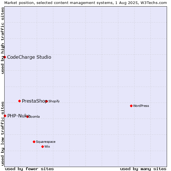 Market position of PrestaShop vs. PHP-Nuke vs. CodeCharge Studio