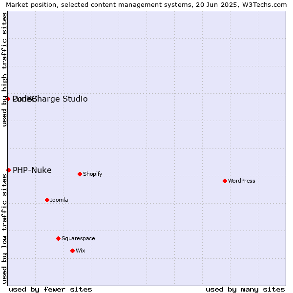 Market position of PHP-Nuke vs. CodeCharge Studio vs. PunBB