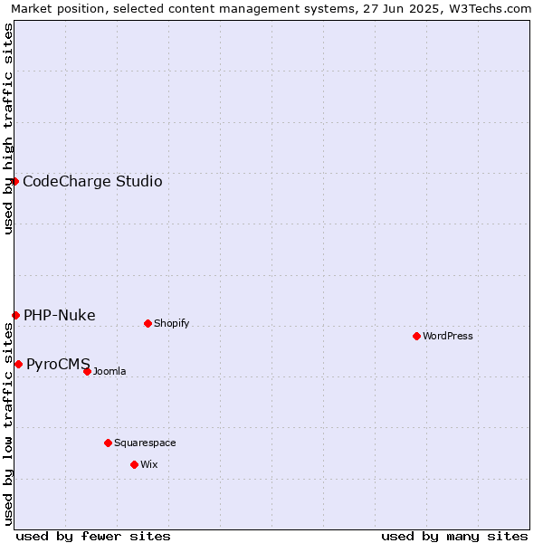 Market position of PyroCMS vs. PHP-Nuke vs. CodeCharge Studio