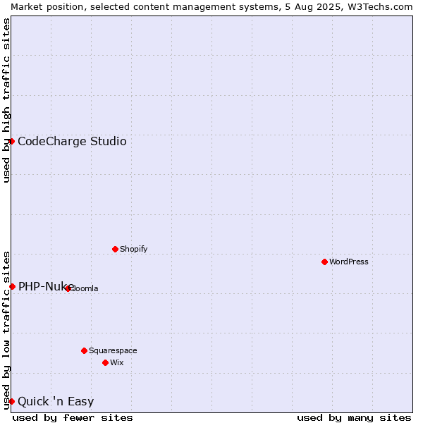 Market position of PHP-Nuke vs. CodeCharge Studio vs. Quick 'n Easy