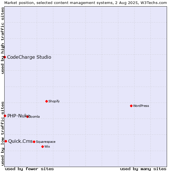 Market position of Quick.Cms vs. PHP-Nuke vs. CodeCharge Studio