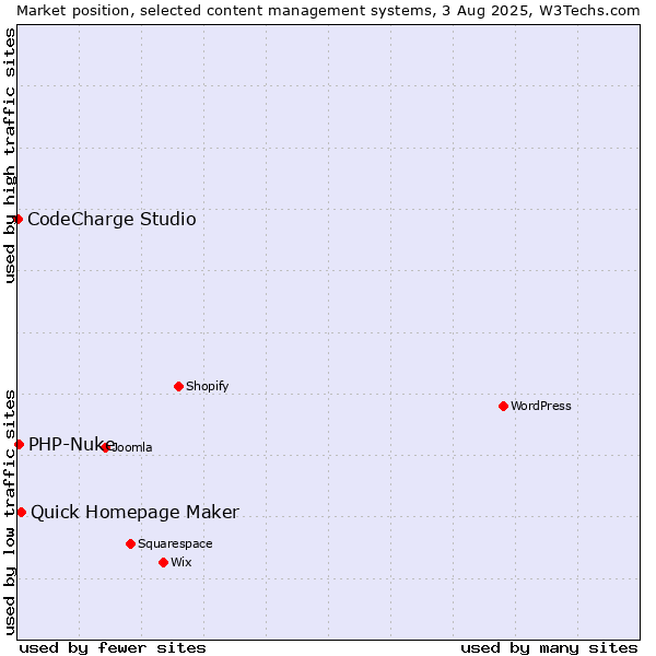 Market position of Quick Homepage Maker vs. PHP-Nuke vs. CodeCharge Studio