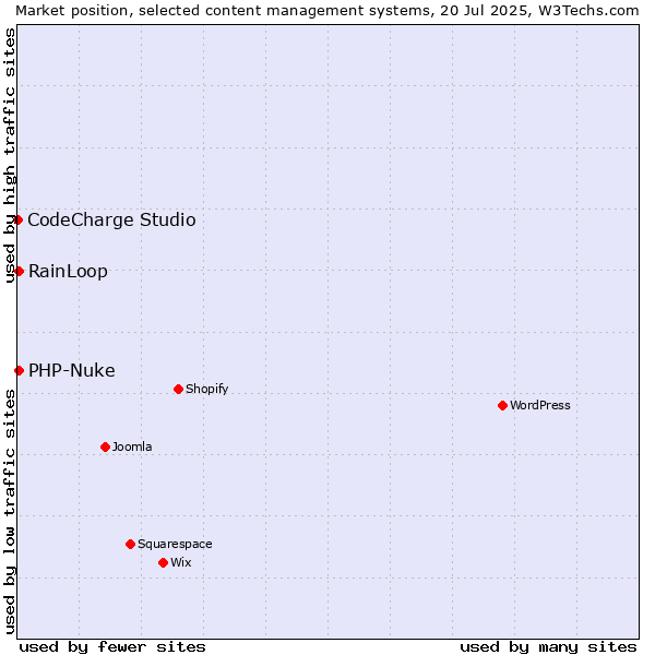 Market position of RainLoop vs. PHP-Nuke vs. CodeCharge Studio