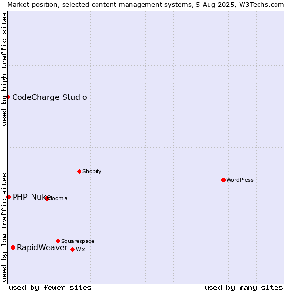 Market position of RapidWeaver vs. PHP-Nuke vs. CodeCharge Studio